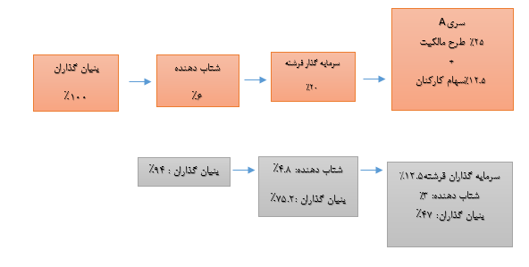 شتاب دهنده استارت‌آپ